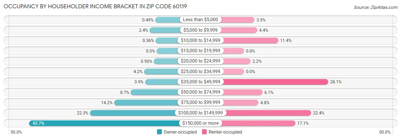Occupancy by Householder Income Bracket in Zip Code 60119
