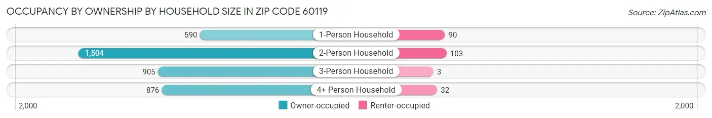 Occupancy by Ownership by Household Size in Zip Code 60119