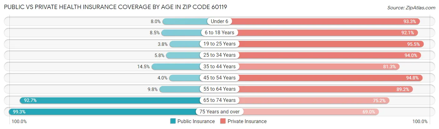 Public vs Private Health Insurance Coverage by Age in Zip Code 60119