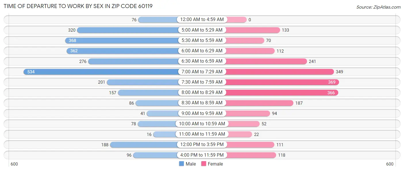 Time of Departure to Work by Sex in Zip Code 60119