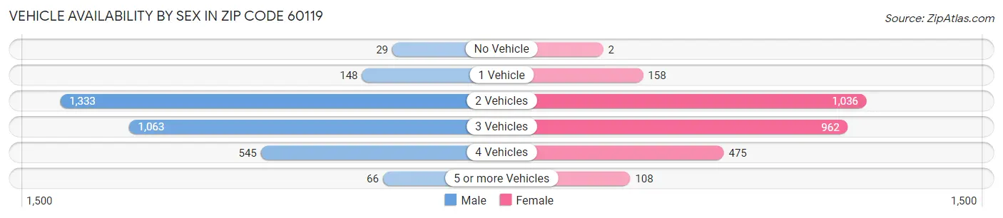 Vehicle Availability by Sex in Zip Code 60119