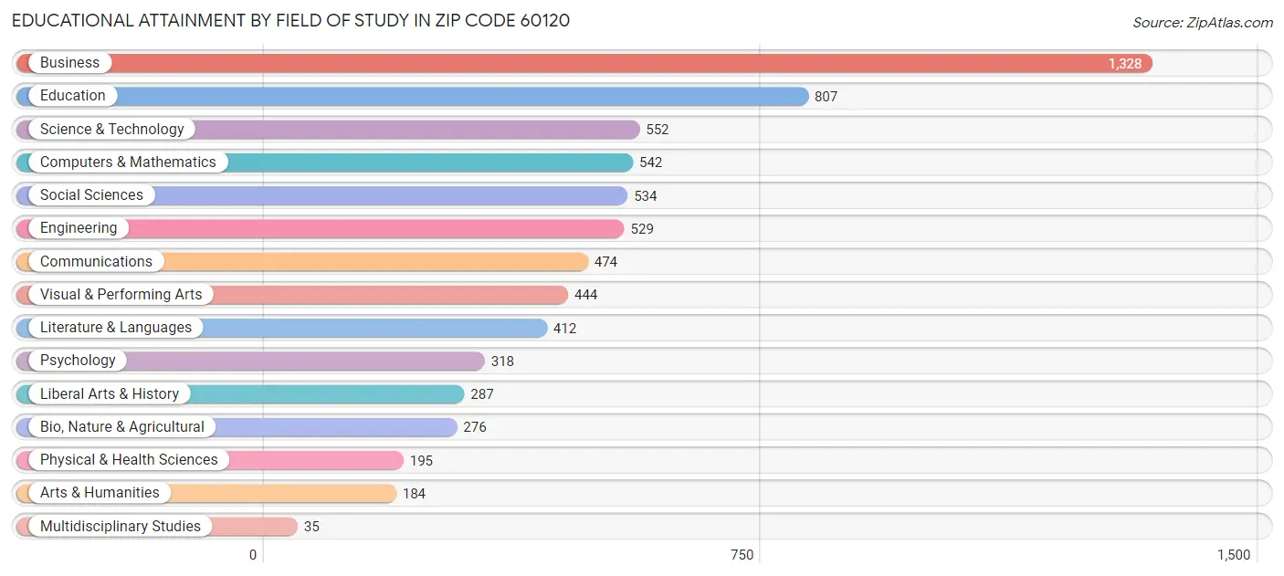 Educational Attainment by Field of Study in Zip Code 60120