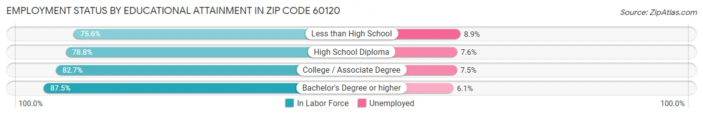 Employment Status by Educational Attainment in Zip Code 60120