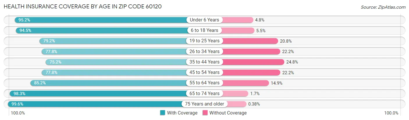 Health Insurance Coverage by Age in Zip Code 60120