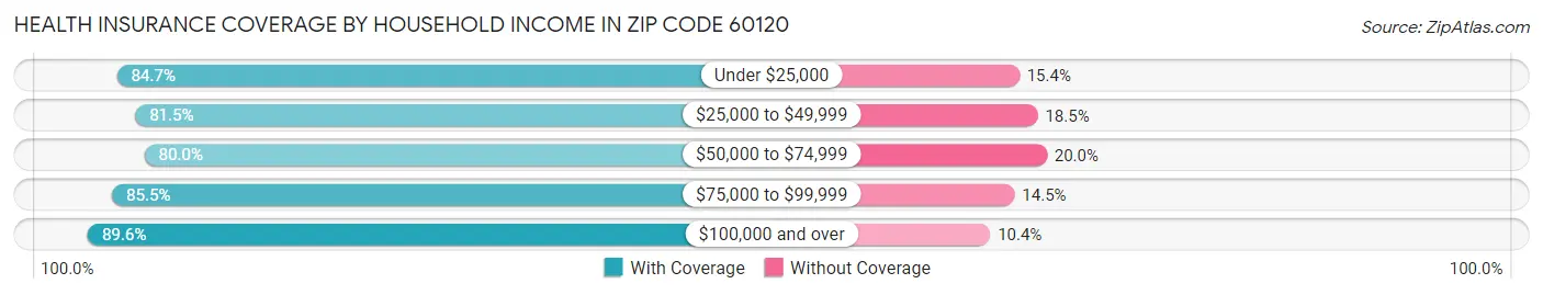 Health Insurance Coverage by Household Income in Zip Code 60120