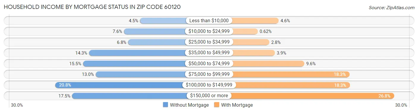Household Income by Mortgage Status in Zip Code 60120