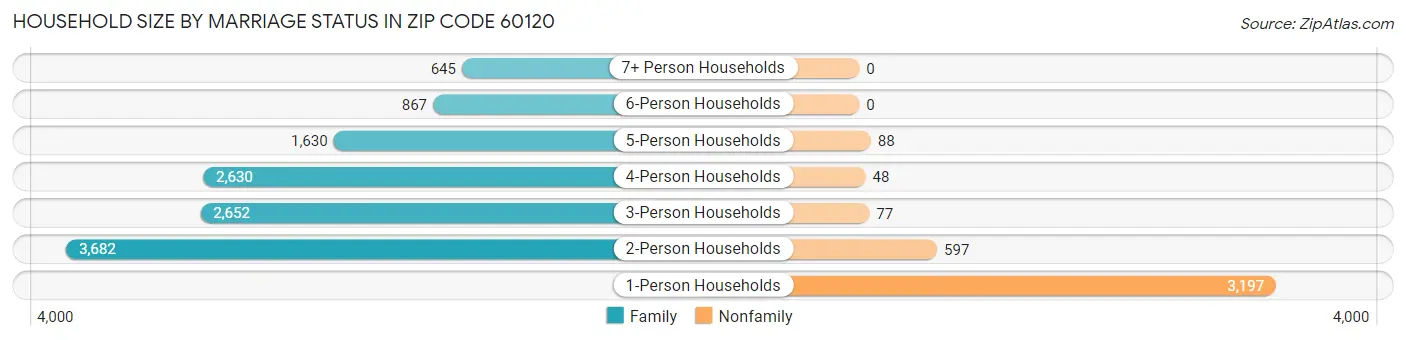 Household Size by Marriage Status in Zip Code 60120