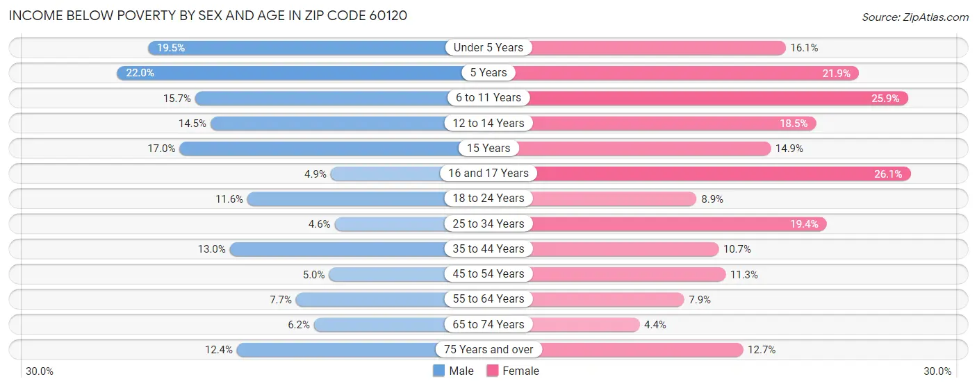 Income Below Poverty by Sex and Age in Zip Code 60120
