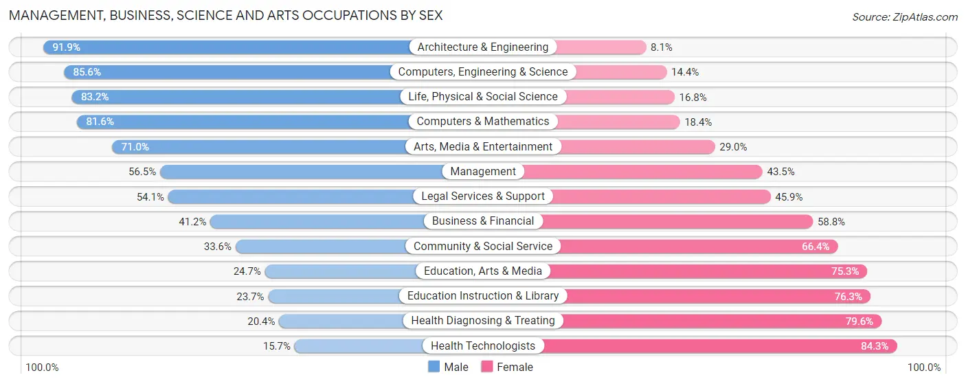 Management, Business, Science and Arts Occupations by Sex in Zip Code 60120