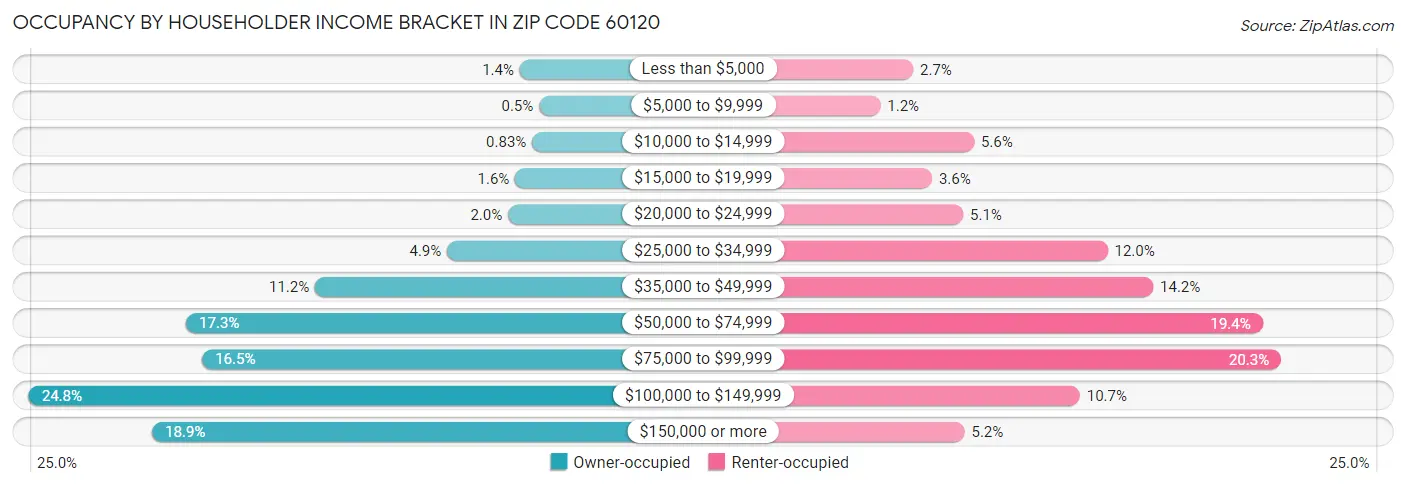 Occupancy by Householder Income Bracket in Zip Code 60120