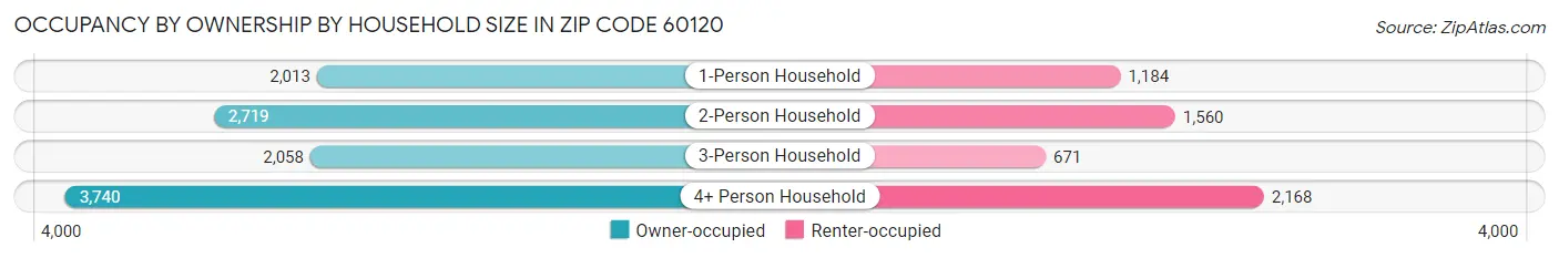 Occupancy by Ownership by Household Size in Zip Code 60120