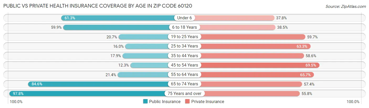 Public vs Private Health Insurance Coverage by Age in Zip Code 60120
