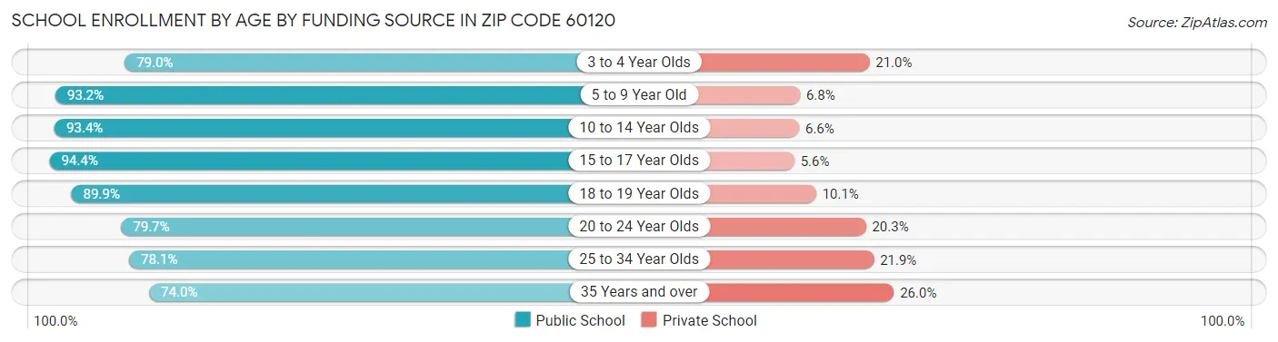 School Enrollment by Age by Funding Source in Zip Code 60120