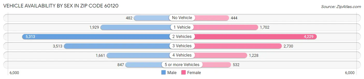 Vehicle Availability by Sex in Zip Code 60120