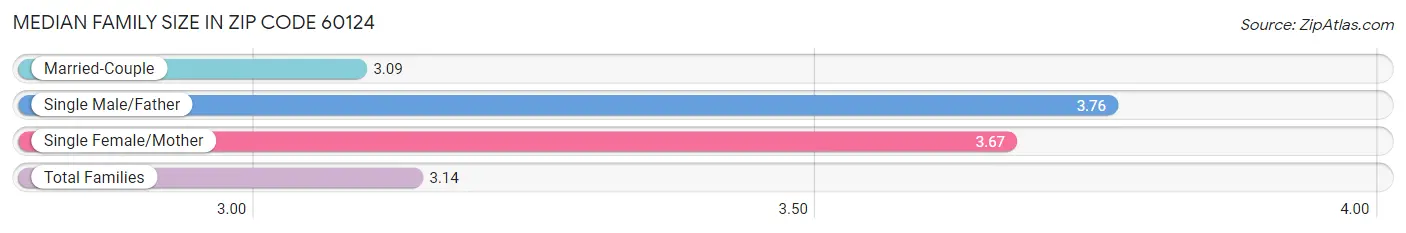 Median Family Size in Zip Code 60124