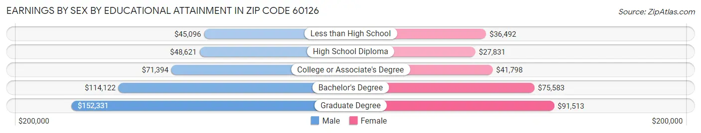 Earnings by Sex by Educational Attainment in Zip Code 60126