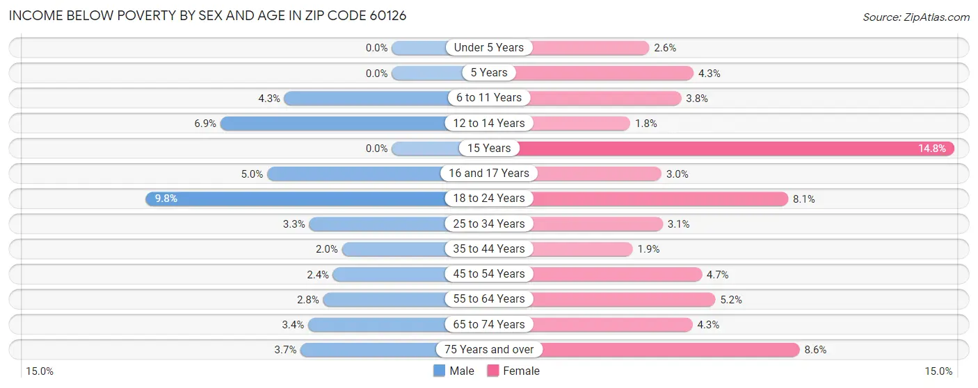 Income Below Poverty by Sex and Age in Zip Code 60126