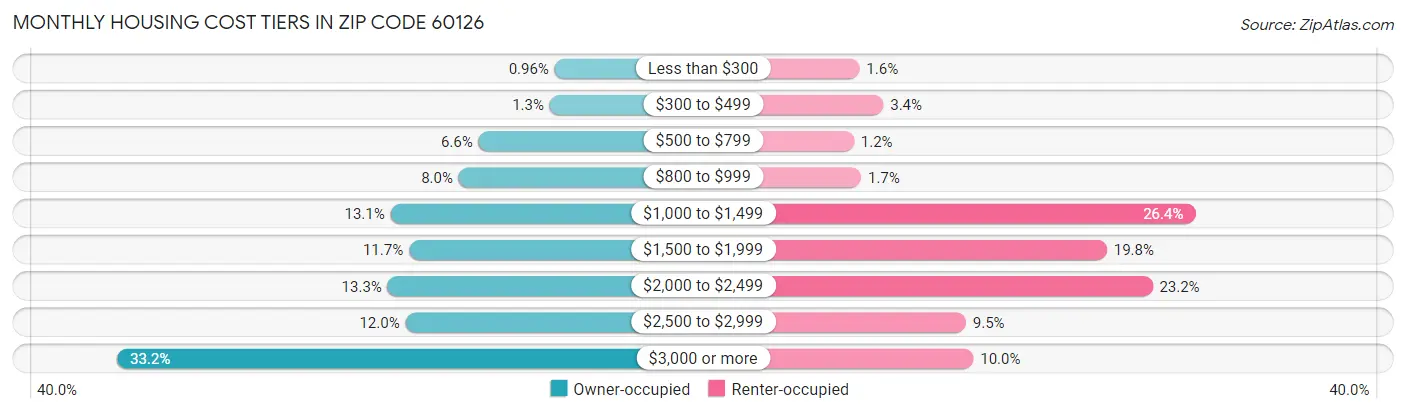 Monthly Housing Cost Tiers in Zip Code 60126