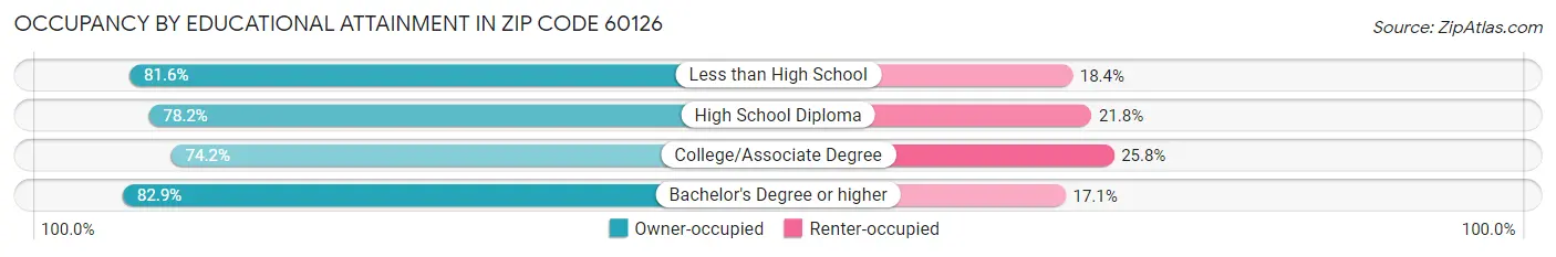 Occupancy by Educational Attainment in Zip Code 60126