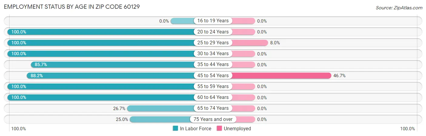 Employment Status by Age in Zip Code 60129