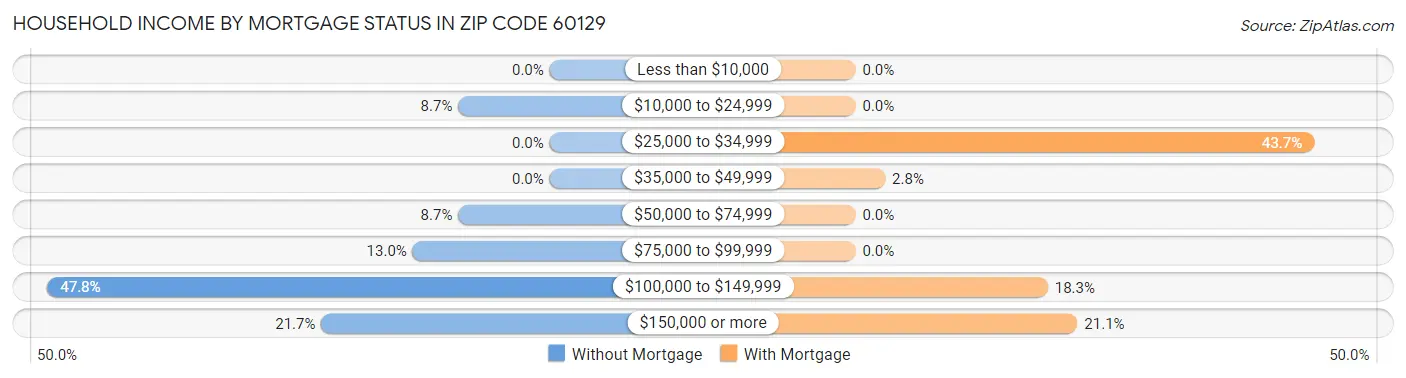 Household Income by Mortgage Status in Zip Code 60129