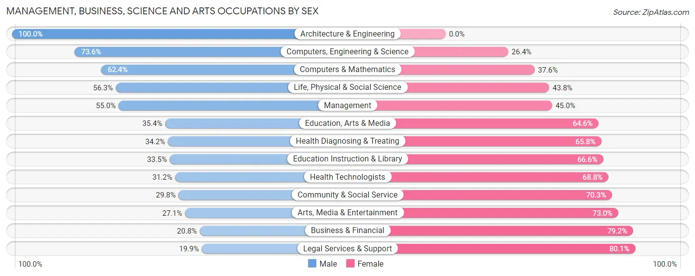 Management, Business, Science and Arts Occupations by Sex in Zip Code 60130