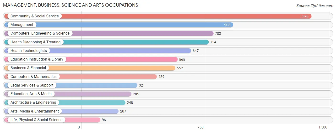 Management, Business, Science and Arts Occupations in Zip Code 60130