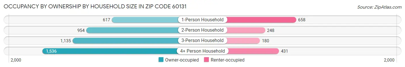 Occupancy by Ownership by Household Size in Zip Code 60131