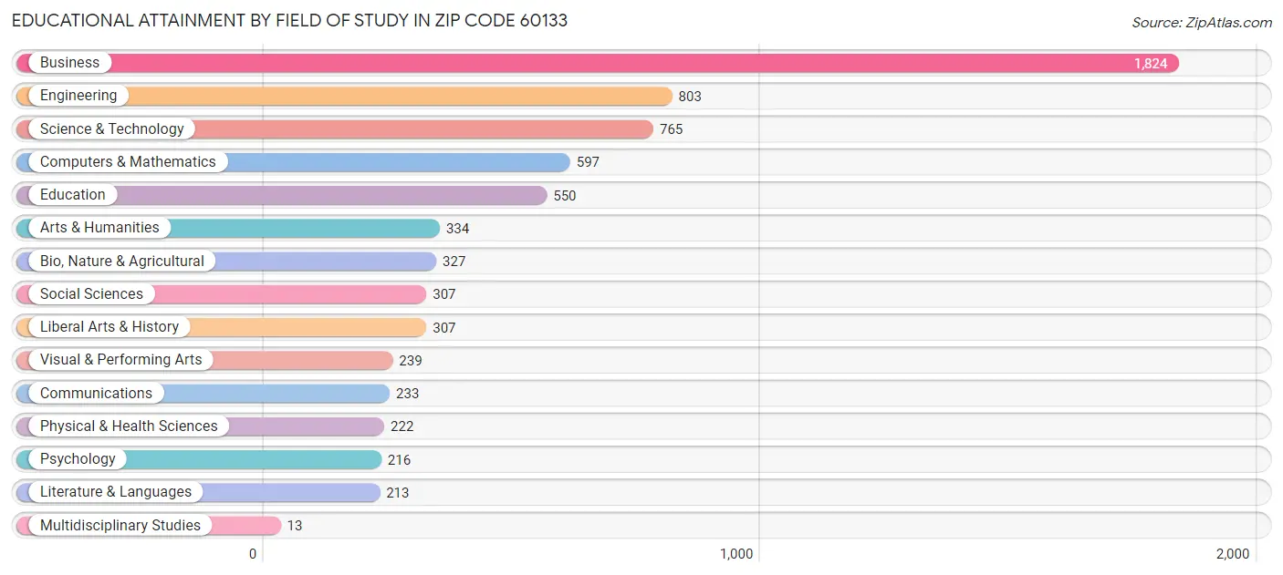 Educational Attainment by Field of Study in Zip Code 60133