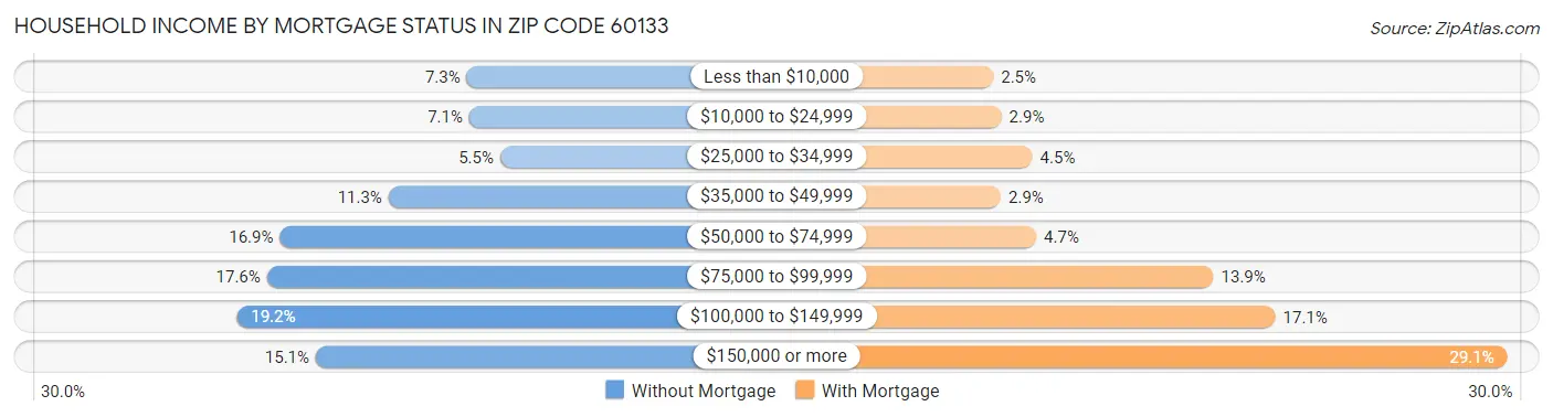 Household Income by Mortgage Status in Zip Code 60133