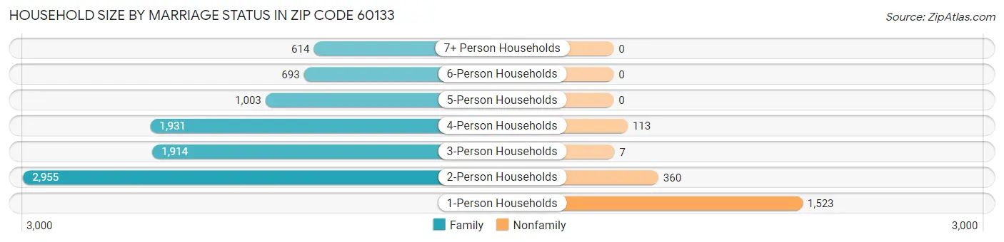 Household Size by Marriage Status in Zip Code 60133