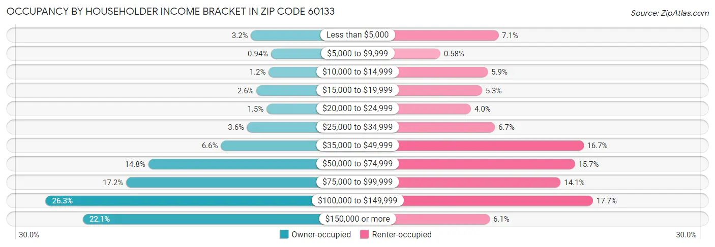 Occupancy by Householder Income Bracket in Zip Code 60133
