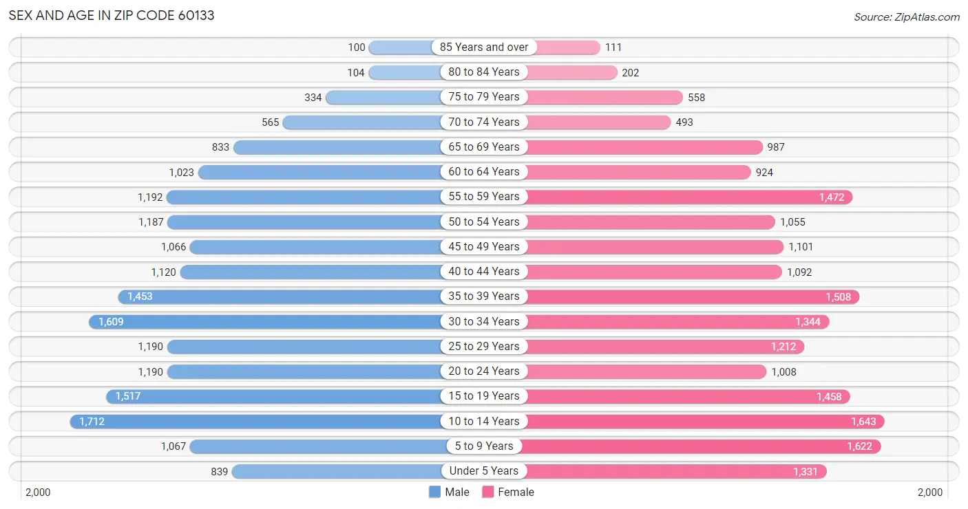 Sex and Age in Zip Code 60133