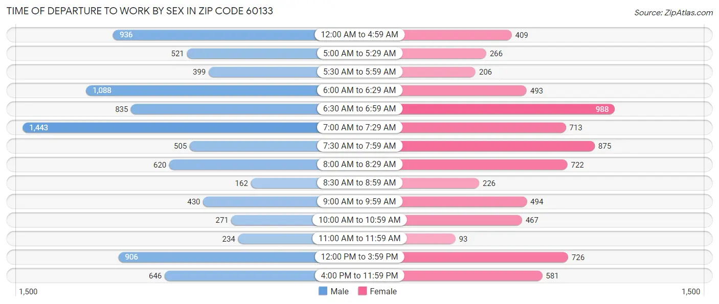 Time of Departure to Work by Sex in Zip Code 60133