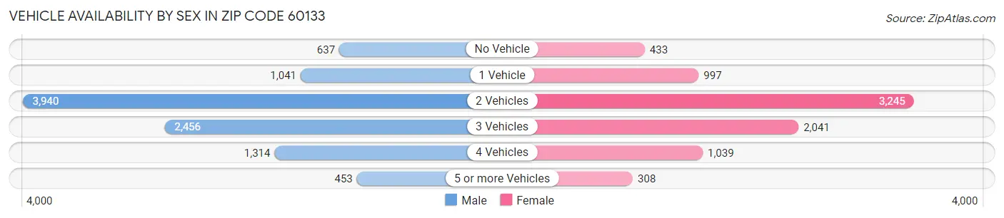 Vehicle Availability by Sex in Zip Code 60133