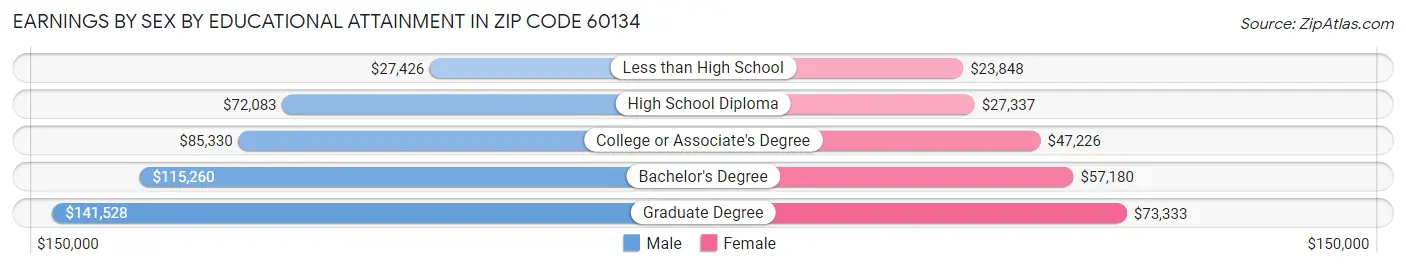 Earnings by Sex by Educational Attainment in Zip Code 60134