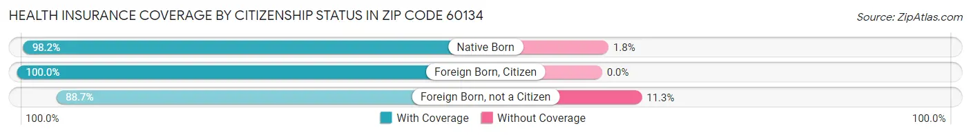 Health Insurance Coverage by Citizenship Status in Zip Code 60134
