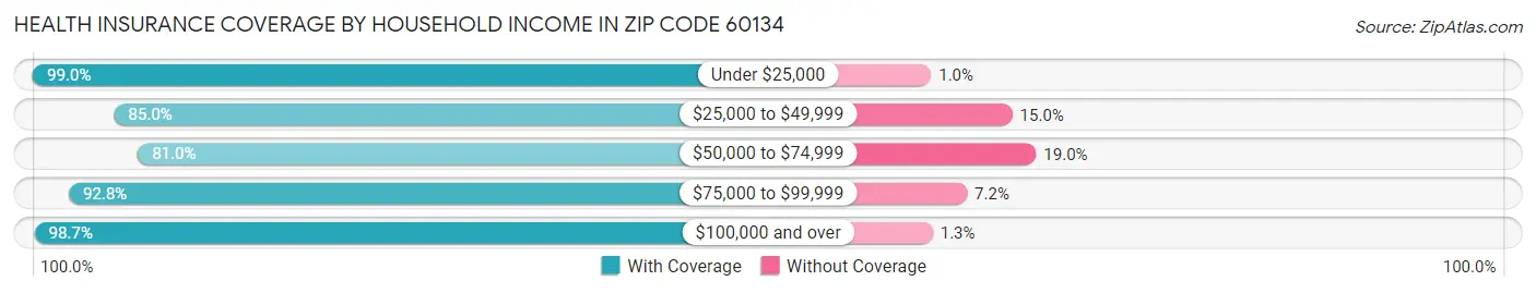 Health Insurance Coverage by Household Income in Zip Code 60134