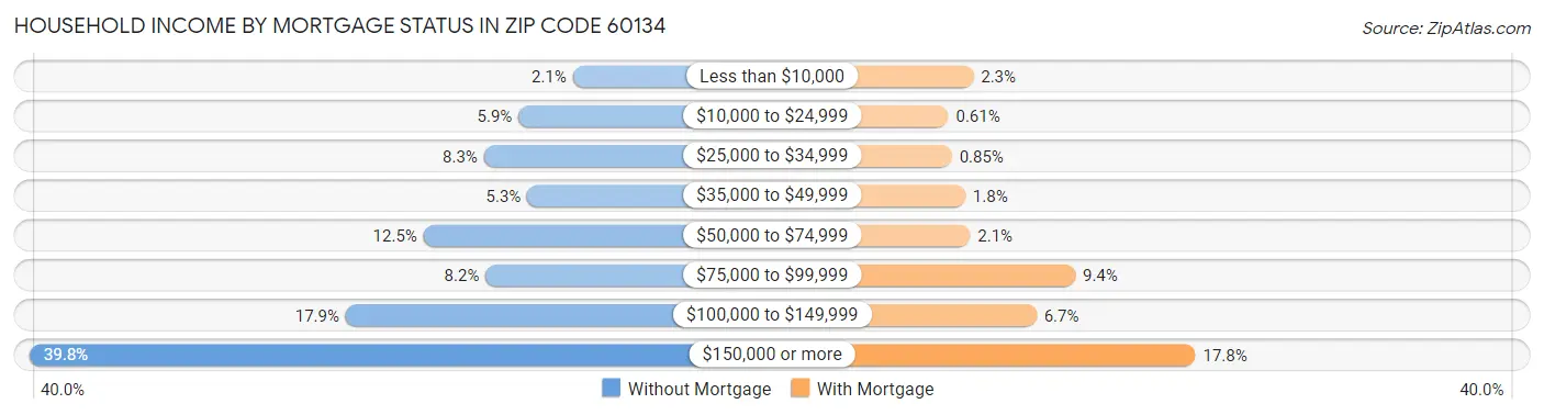 Household Income by Mortgage Status in Zip Code 60134