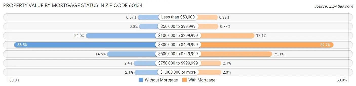 Property Value by Mortgage Status in Zip Code 60134