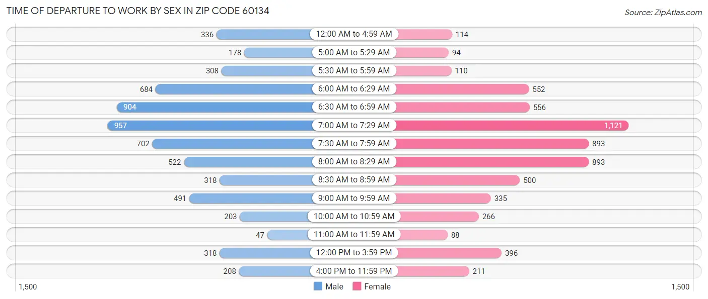 Time of Departure to Work by Sex in Zip Code 60134