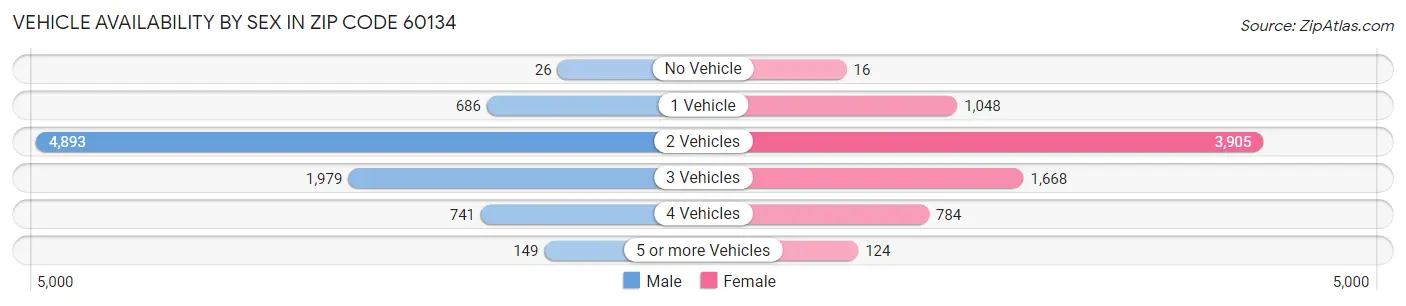 Vehicle Availability by Sex in Zip Code 60134