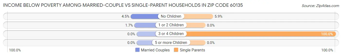 Income Below Poverty Among Married-Couple vs Single-Parent Households in Zip Code 60135
