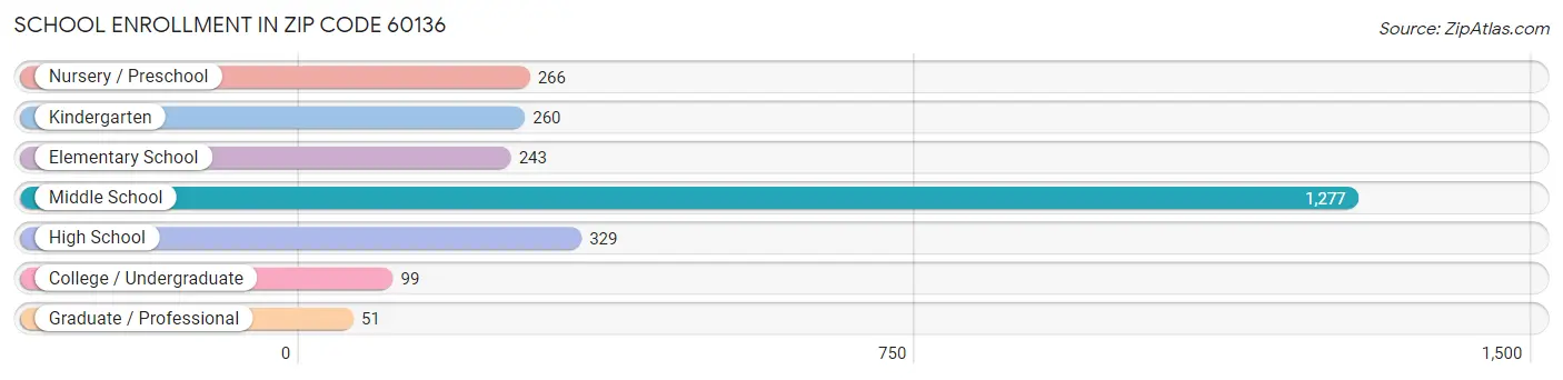 School Enrollment in Zip Code 60136