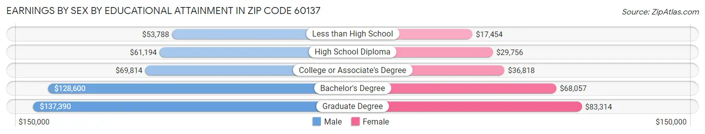 Earnings by Sex by Educational Attainment in Zip Code 60137