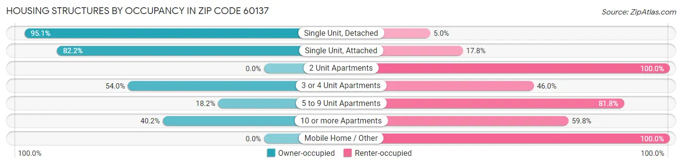 Housing Structures by Occupancy in Zip Code 60137