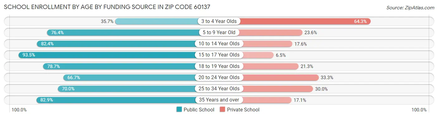 School Enrollment by Age by Funding Source in Zip Code 60137