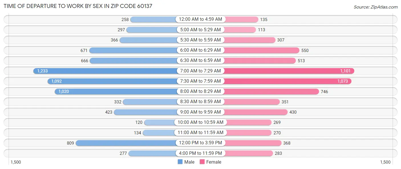 Time of Departure to Work by Sex in Zip Code 60137