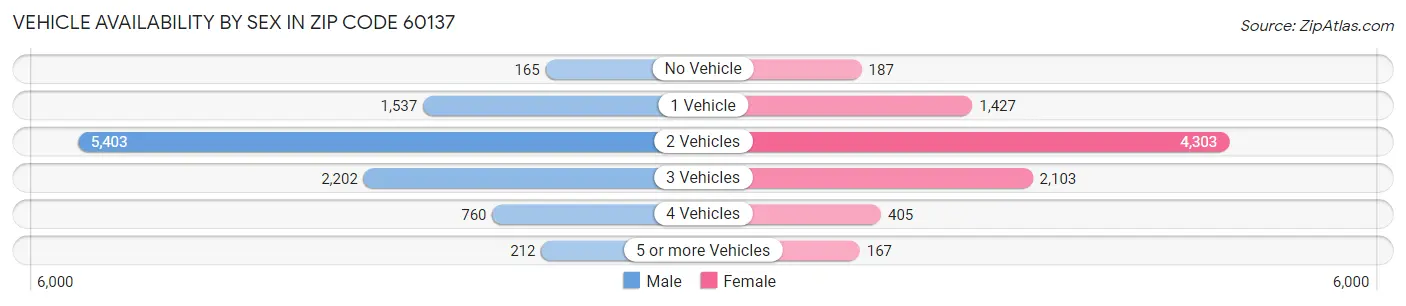 Vehicle Availability by Sex in Zip Code 60137