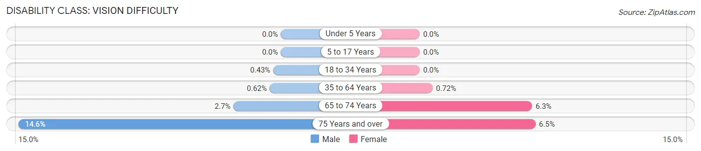 Disability in Zip Code 60137: <span>Vision Difficulty</span>